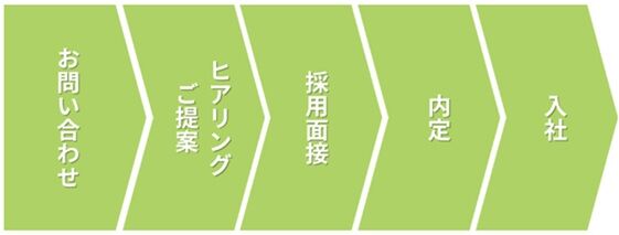 紹介から採用までの流れ