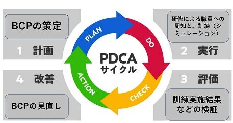 BCPのPDCAサイクル
