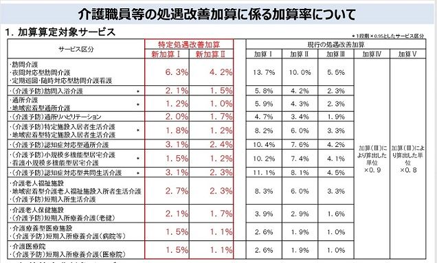 特定処遇改善加算3