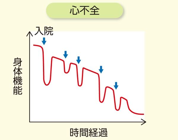 心不全の経緯