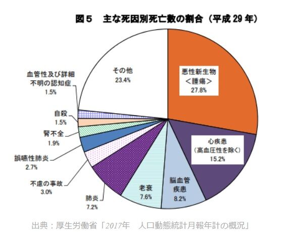 主な死因別死亡者数の割合(平成29年)