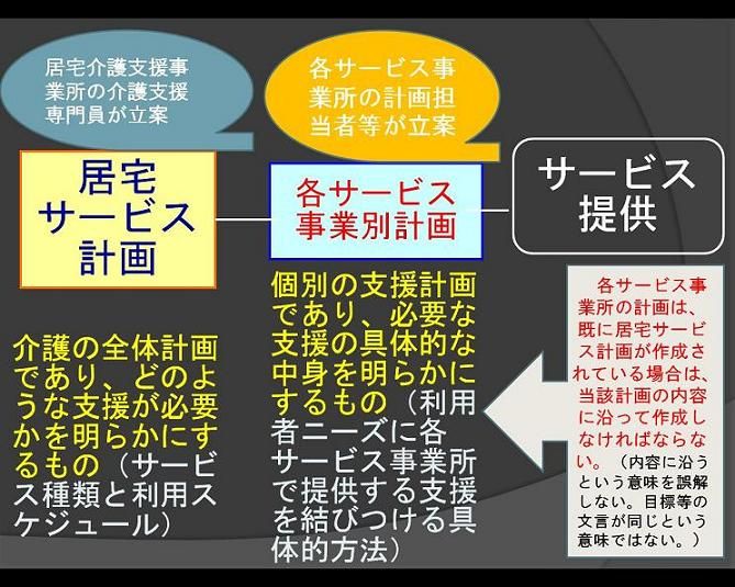 居宅サービスのプラン構造