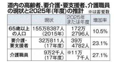 道内の要介護者数と介護職員数