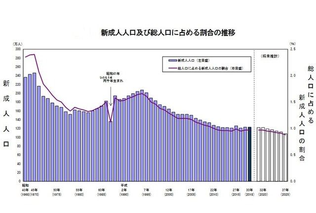新成人人口