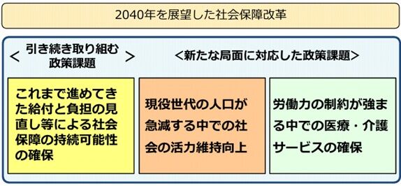 2040年を展望した社会保障改革