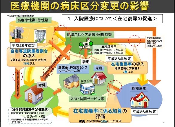 病床区分の変更