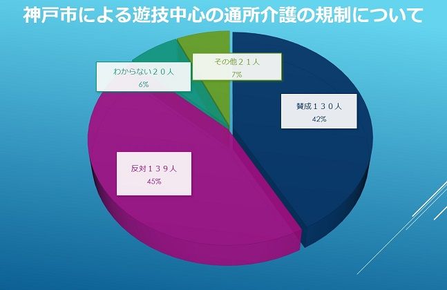 遊戯的通所介護に関するアンケート結果