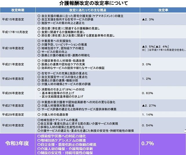 介護 保険 改正 2021