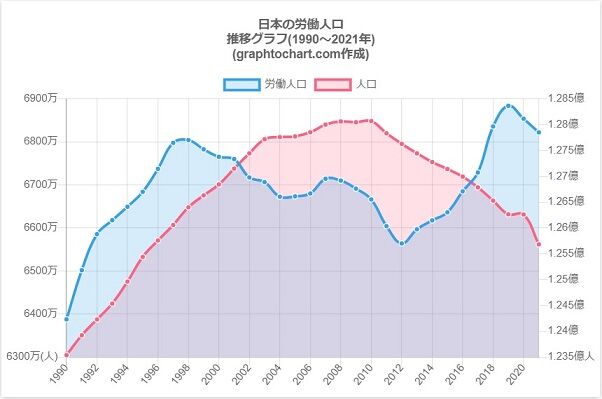 日本の労働人口の推移