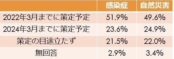 BCP策定予定