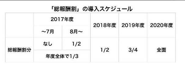 2号被保険料の総報酬割り導入スケジュール
