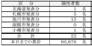 11/12の道内のコロナ新規感染者数