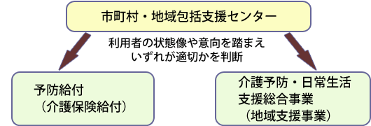 介護予防・日常生活支援総合事業導入後の選定方法