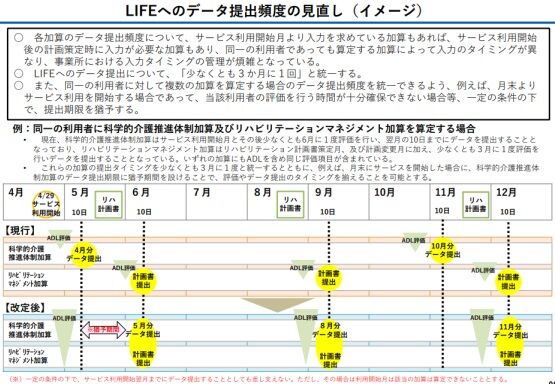 LIFEへのデータ提出の見直し