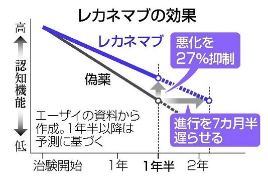 レカネマブの効果