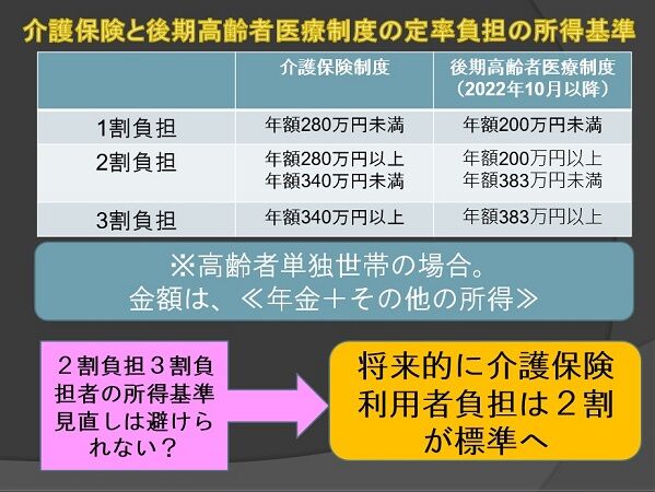 介護保険と後期高齢者医療制度の定率負担所得基準の比較表