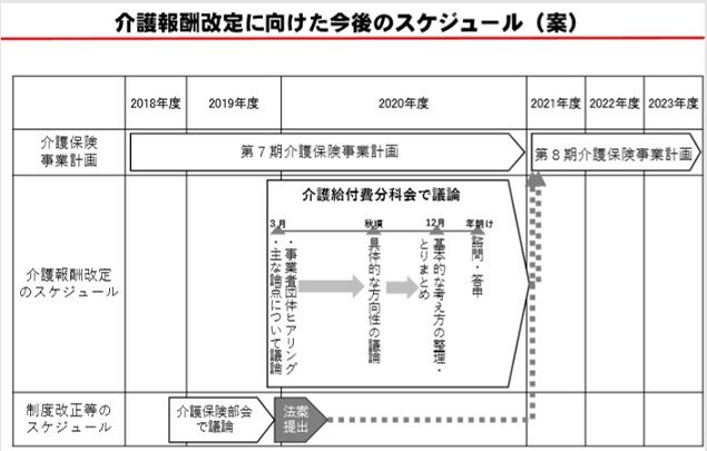 介護報酬改定に向けた今後のスケジュール