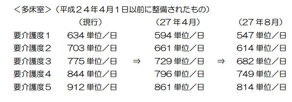 特養の多床室料金の改定