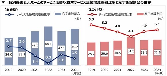 �����ܸ�Ϸ�ͥۡ���Υ����ӥ���ư�����Х����ӥ���ư����������Ψ���ֻ����߳��ο��