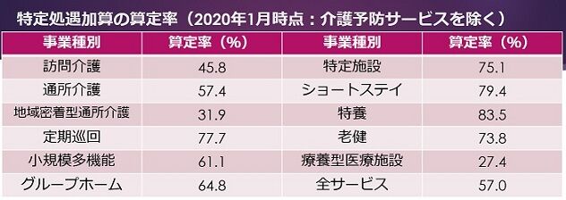 特定処遇加算算定率