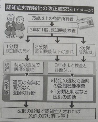 認知症対策強化の道路交通法改正イメージ
