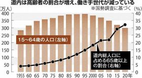 道内の高齢化率