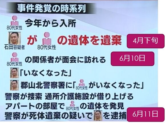 郡山遺体遺棄事件発覚の時系列