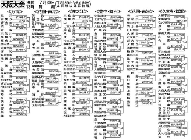 組み合わせ 大阪 高校 野球 予選