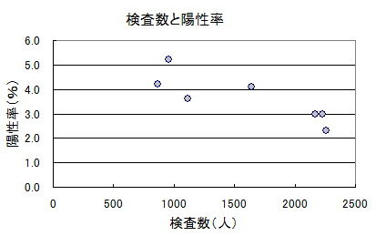 検査数と陽性率