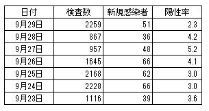 陽性率推移