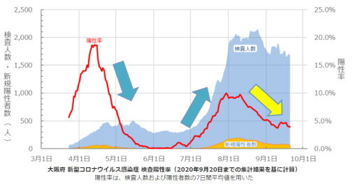 陽性率長期修正