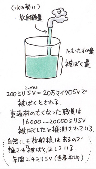 被ばくとは