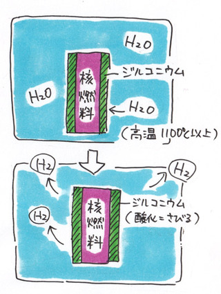 水素が発生するしくみ