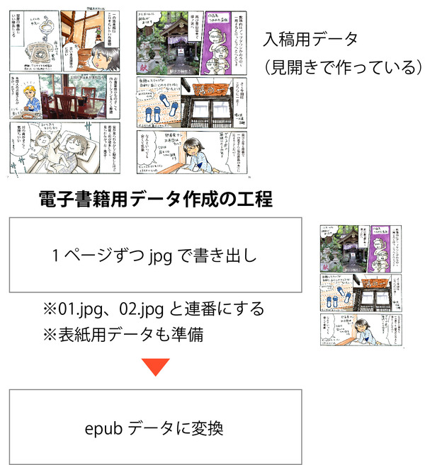 電書化手順