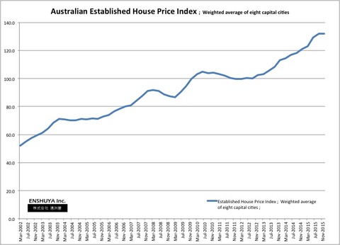 AUS 戸建住宅　価格指数
