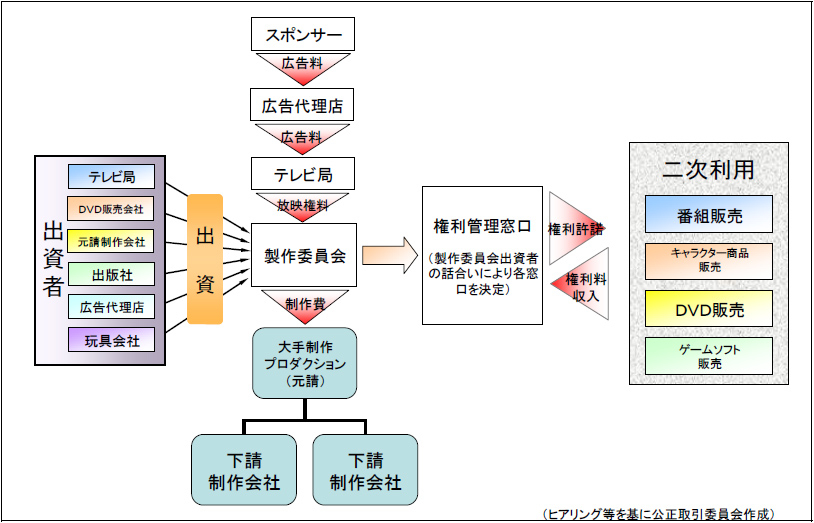アニメ業界はどれくらいピンハネがあるの A 全くないです ネットとかで書かれているのは全部うそです みやびっぷ アニメ業界はどれくらいピンハネがあるの A 全くないです ネットとかで書かれているのは全部うそです みやびっぷ