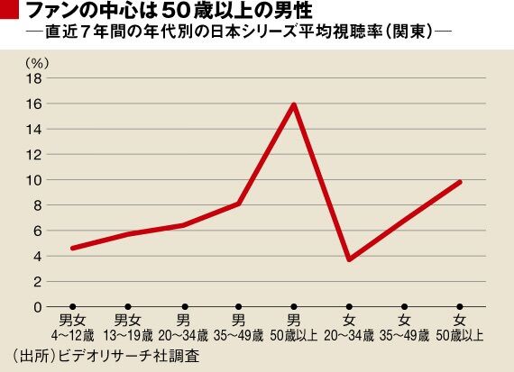 プロ野球 Jリーグ Bリーグ ファンの年齢層 Mjbスタジアム なんj