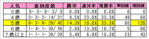 小倉記念(年齢)