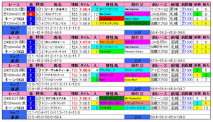 キーランドC(過去成績)2010