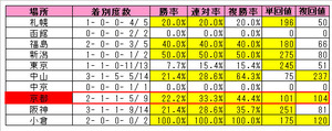キングスベスト産駒(場所)