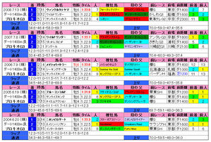 プロキオンS(過去成績)2009