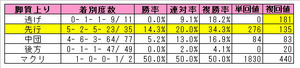 菊花賞(脚質)
