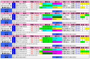 阪神牝馬Ｓ（過去成績）2012