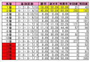 中山記念(馬番成績)