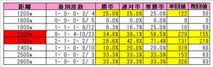 キングスベスト産駒(距離)