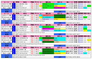 クイーンS(過去成績)2010