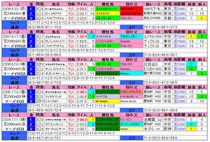 マーメイドS(過去成績)2009