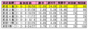 ダービー前走着順
