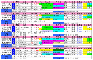 札幌2歳S(過去成績)2010