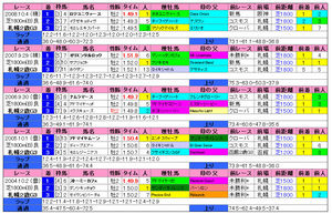 札幌2歳S(過去成績)